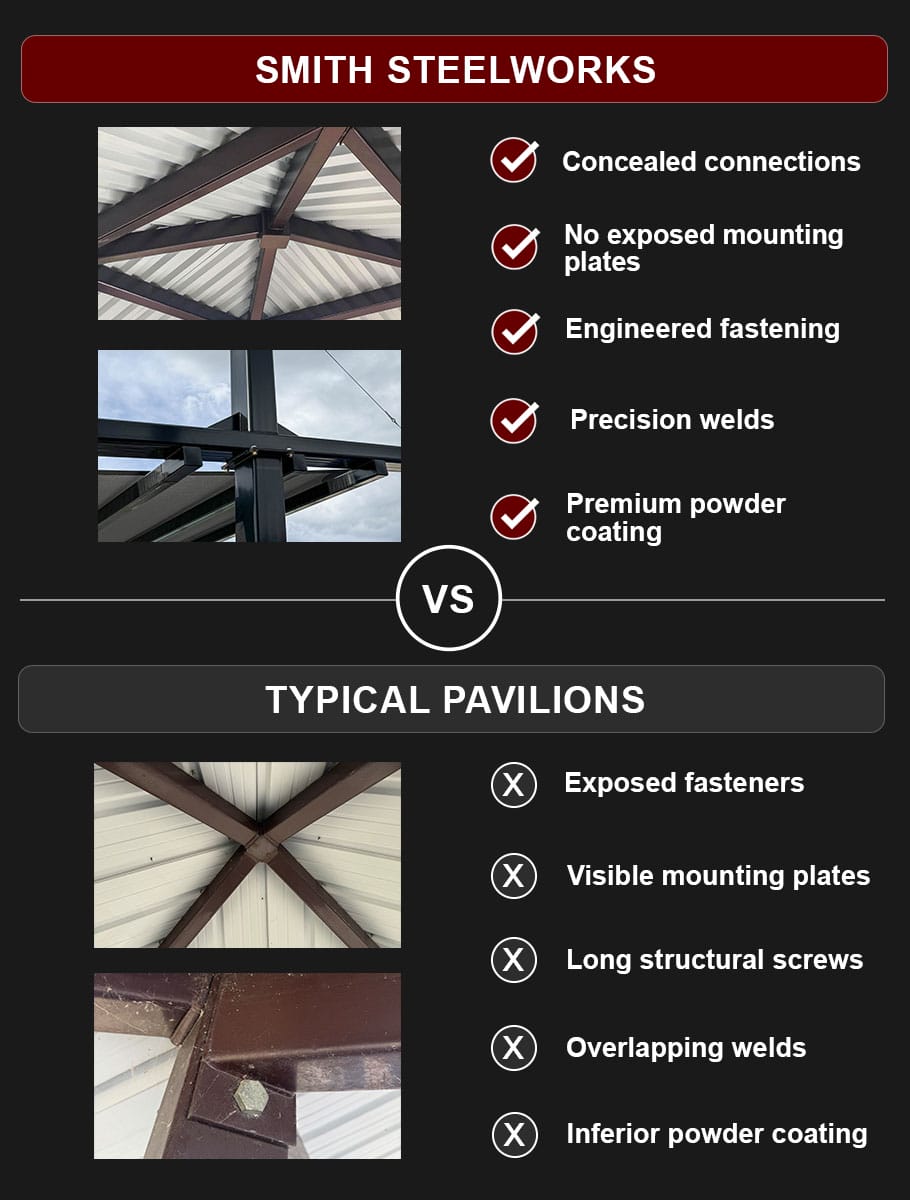 SSW Pavilions VS Typical Pavilions Chart